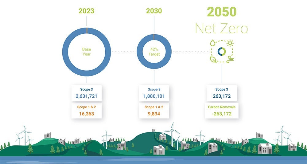Net Zero